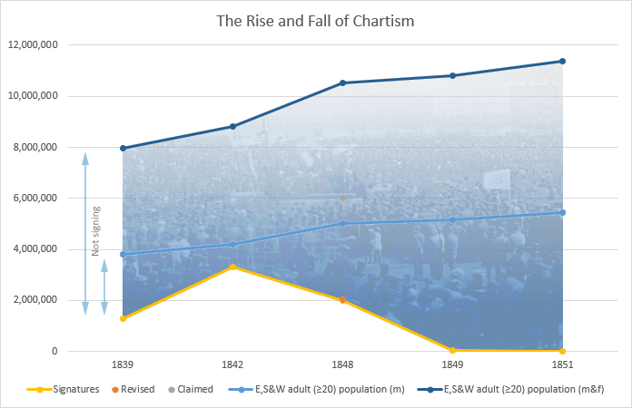 Chartism’s rise & fall: graph