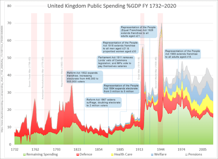 Public spending %GDP 1732-2020