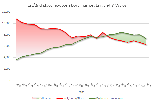 1st/2nd place newborn boys’ names, England & Wales